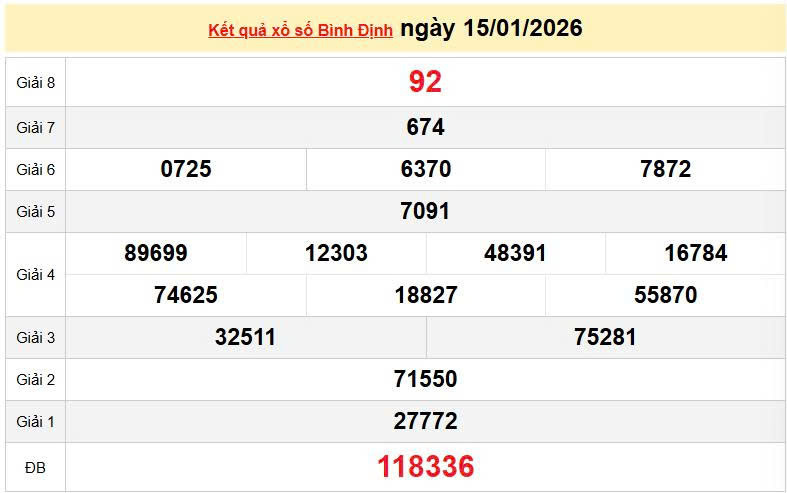 XSBDI 15/1 KQXSBDI 15/1, kết quả xổ số Bình Định ngày 15/1/2026