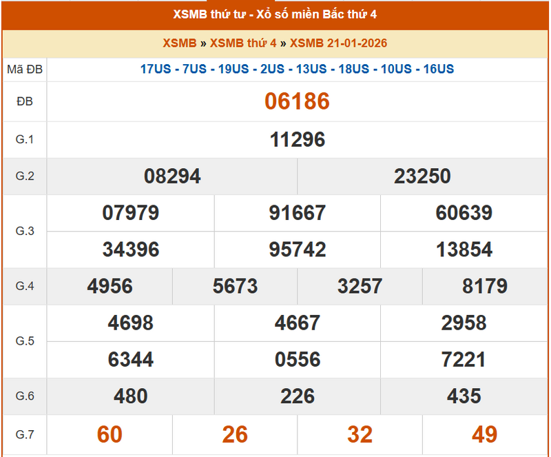 XSMB 21/1, KQXSMB 21/1, kết quả xổ số miền Bắc ngày 21/1/2026