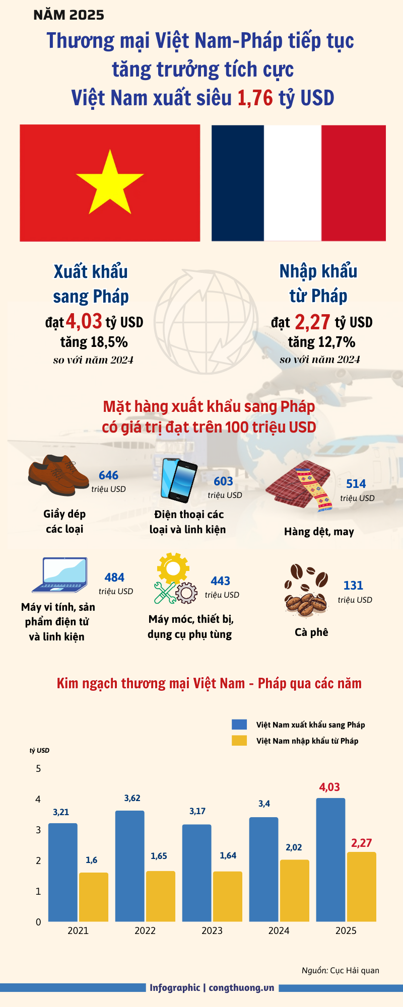Thương mại Việt - Pháp tăng trưởng tích cực - 1