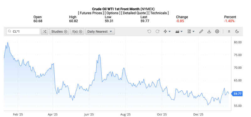 Giá dầu WTI trên thị trường thế giới rạng sáng ngày 23/1/2026 (theo giờ Việt Nam). Nguồn: Oilprice.