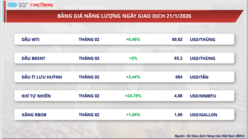 Bảng giá năng lượng