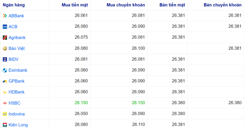 Tỷ giá USD tại một số ngân hàng hôm nay. Nguồn: Webgia.com.
