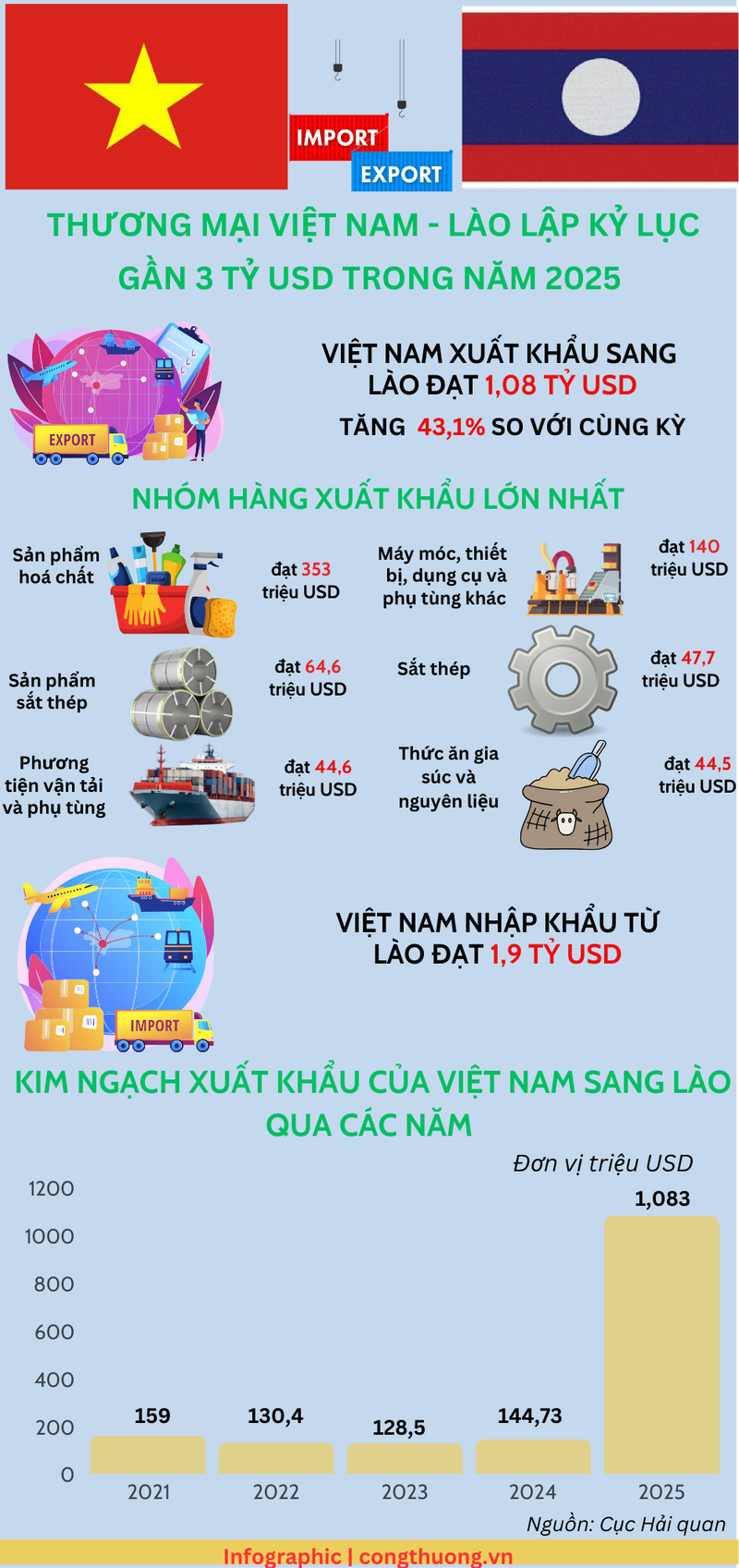 Infographic | Năm 2025, thương mại Việt Nam – Lào đạt gần 3 tỷ USD - 1