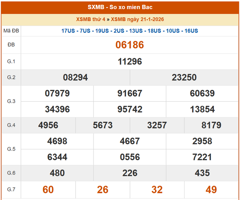 XSMB 21/1, KQXSMB 21/1, kết quả xổ số miền Bắc ngày 21/1/2026