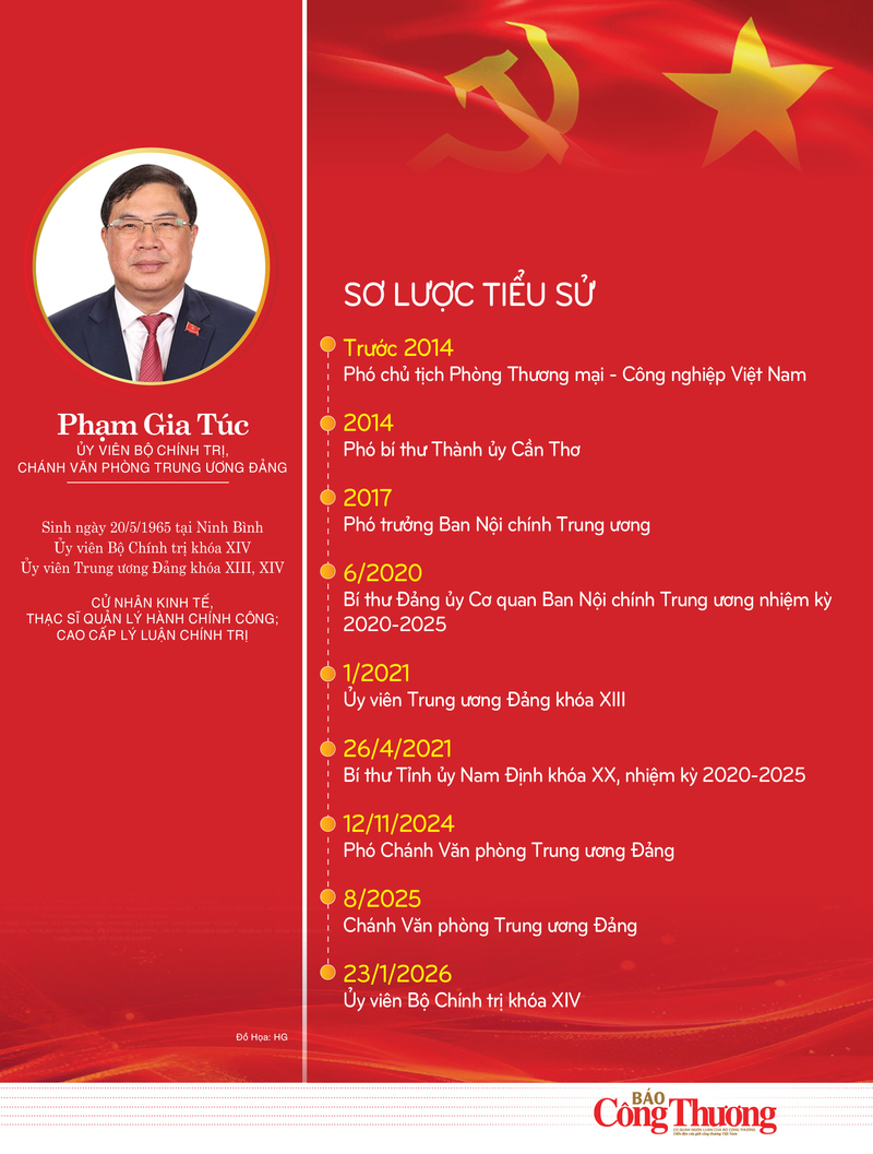 Infographic | Tiểu sử đồng chí Phạm Gia Túc - Ủy viên Bộ Chính trị khóa XIV - 1