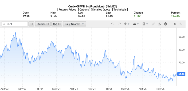 Giá dầu WTI trên thị trường thế giới rạng sáng ngày 24/1/2026 (theo giờ Việt Nam). Nguồn: Oilprice.