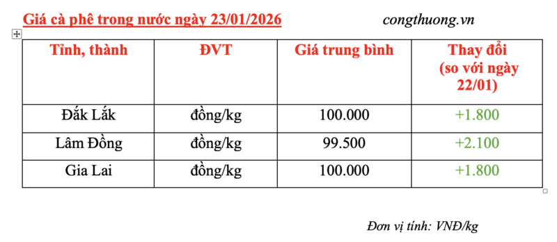 Giá cà phê hôm nay 23/1/2026: Bật tăng mạnh mẽ - 4