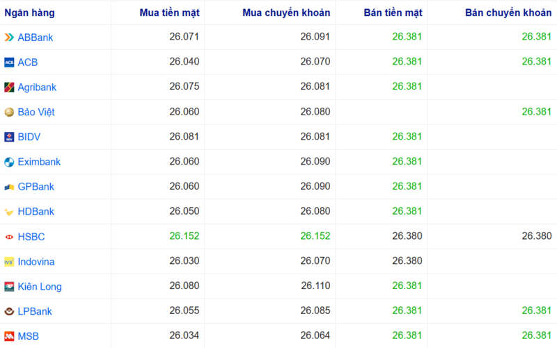 Tỷ giá USD tại một số ngân hàng hôm nay. Nguồn: Webgia.com.