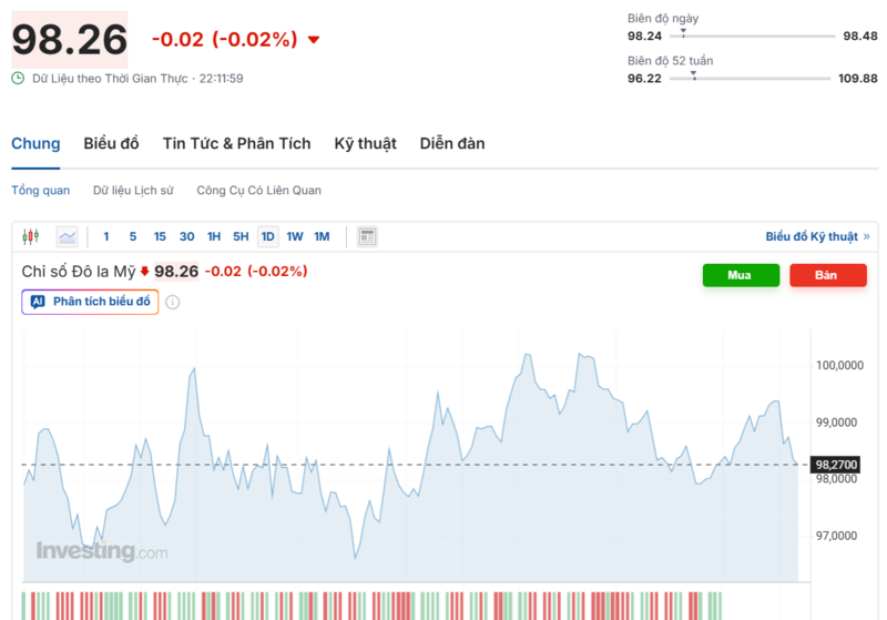Diễn biến chỉ số DXY trong thời gian qua. Nguồn: Investing.com