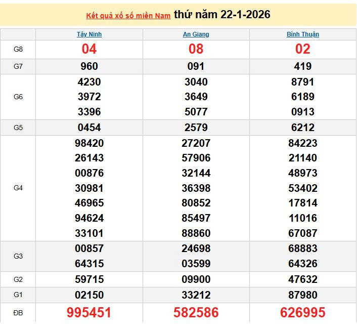 XSMN 22/1, KQXSMN 22/1, kết quả xổ số miền Nam ngày 22/1/2026