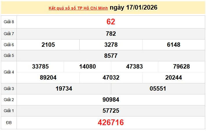 XSHCM 17/1, KQXSHCM 17/1, kết quả xổ số Hồ Chí Minh ngày 17/1/2026