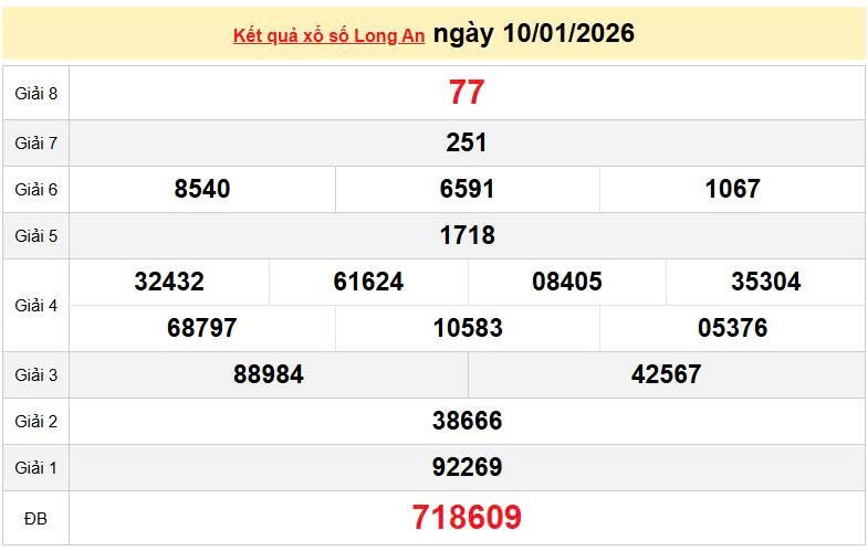 XSLA 10/1, KQXSLA 10/1, kết quả xổ số Long An ngày 10/1/2026