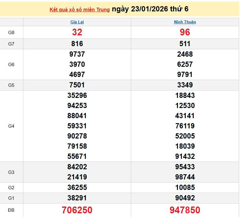 XSMT 23/1, KQXSMT 23/1, kết quả xổ số miền Trung ngày 23/1/2026