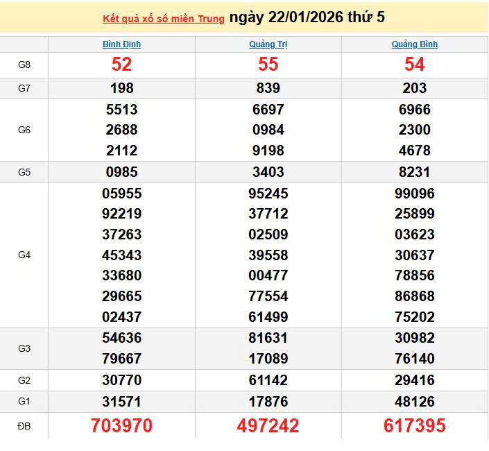 XSMT 22/1, KQXSMT 22/1, kết quả xổ số miền Trung ngày 22/1/2026