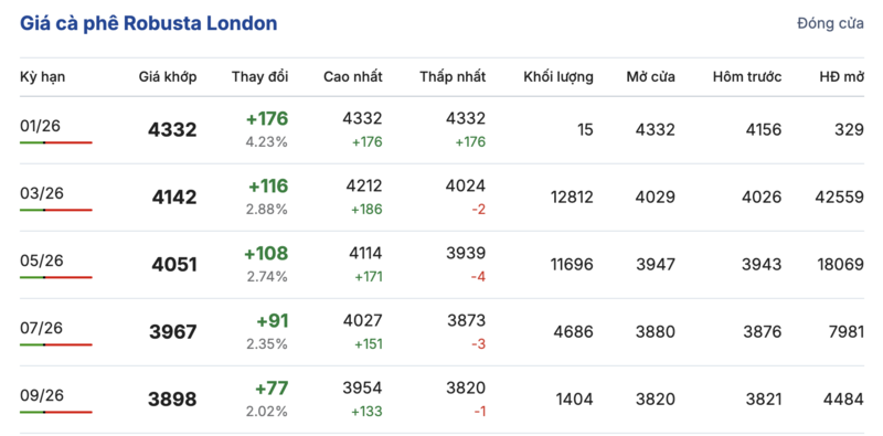 Giá cà phê hôm nay 24/1/2026: Đảo chiều giảm nhẹ - 1