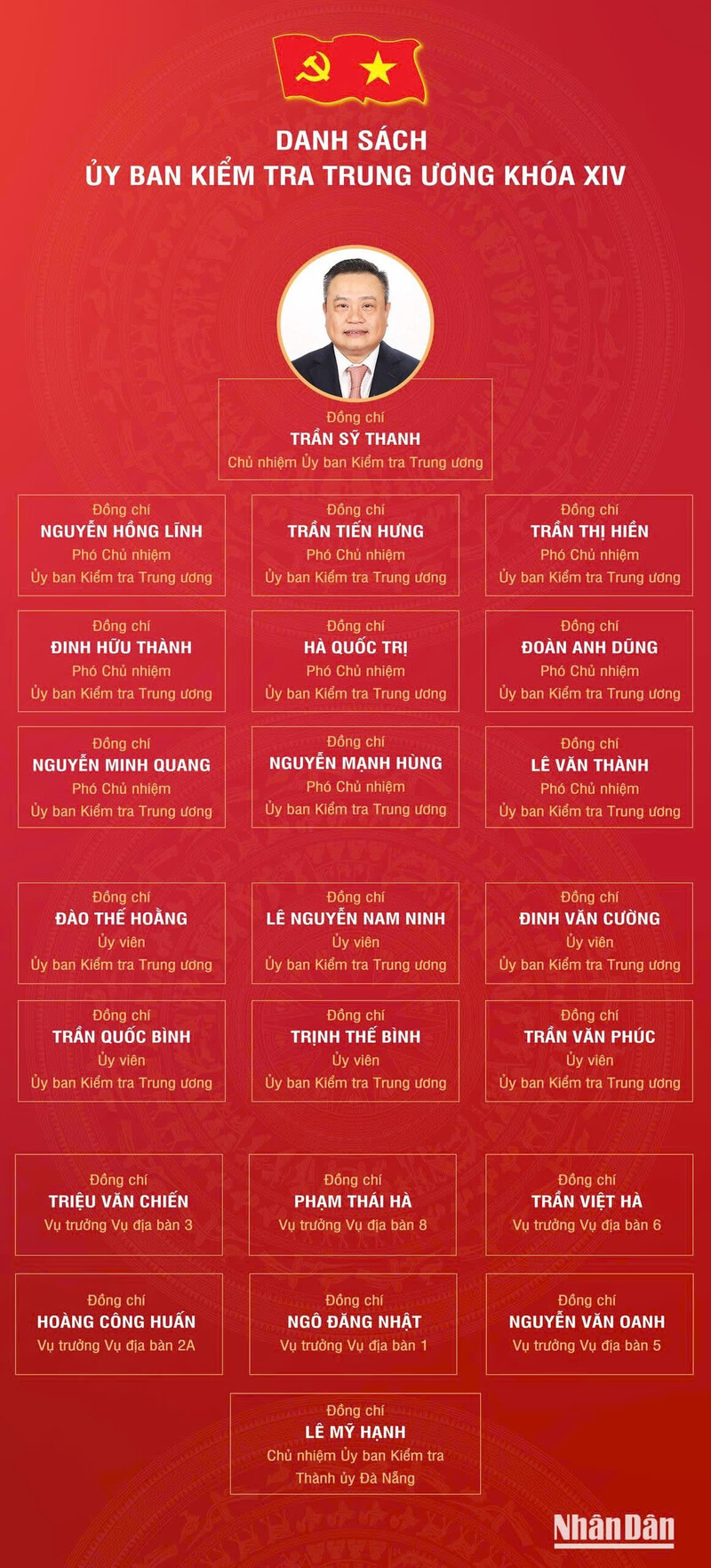 Infographic | Ủy ban Kiểm tra Trung ương khóa XIV - 1