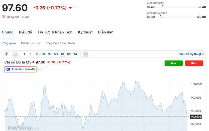 Diễn biến chỉ số DXY trong thời gian qua. Nguồn: Investing.com