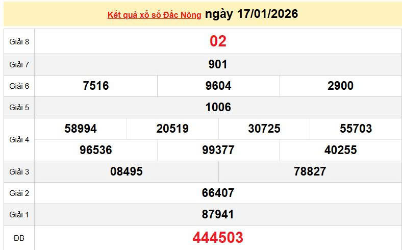 XSDNO 17/1, KQXSDNO 17/1, kết quả xổ số Đắk Nông ngày 17/1/2026