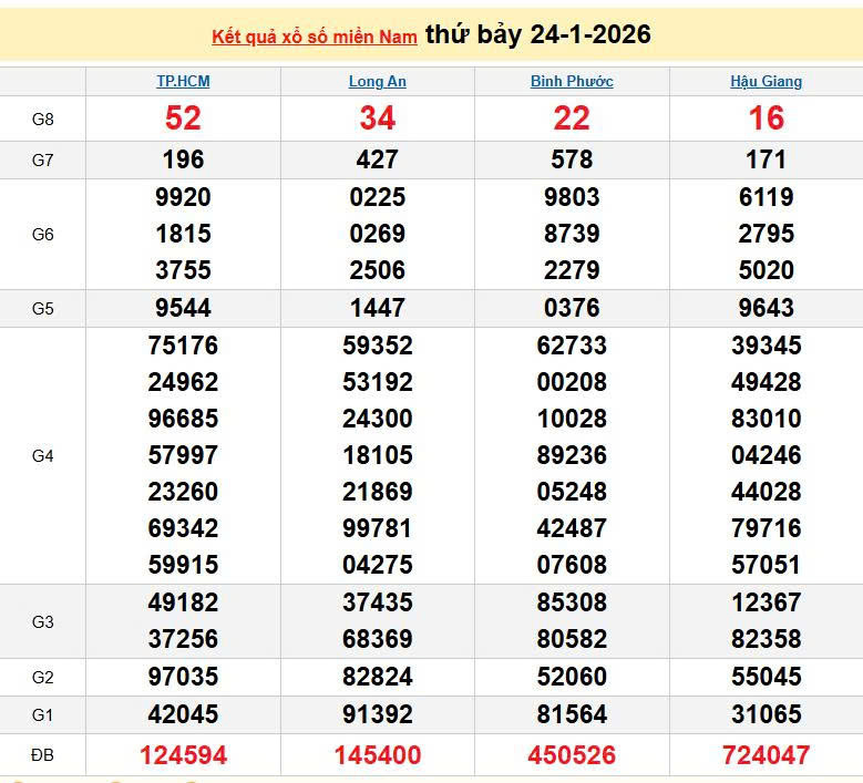 XSMN 24/1, KQXSMN 24/1, kết quả xổ số miền Nam ngày 24/1/2026