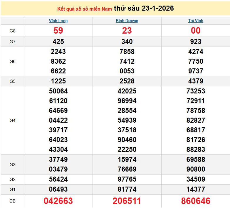 XSMN 23/1, KQXSMN 23/1, kết quả xổ số miền Nam ngày 23/1/2026