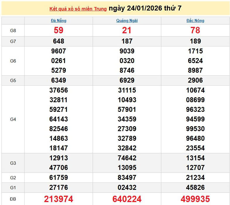 XSMT 24/1, KQXSMT 24/1, kết quả xổ số miền Trung ngày 24/1/2026