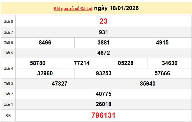 XSDL 18/1, KQXSDL 18/1, kết quả xổ số Đà Lạt ngày 18/1/2026