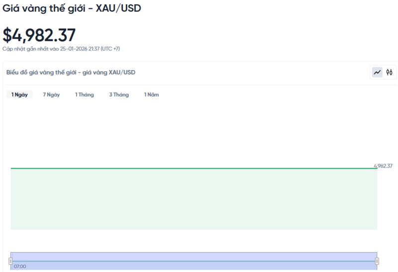 Diễn biến giá vàng thế giới trong 24h qua.