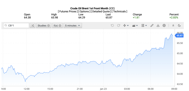 Giá dầu Brent trên thị trường thế giới rạng sáng ngày 25/1/2026 (theo giờ Việt Nam). Nguồn: Oilprice.