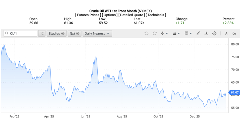 Giá dầu WTI trên thị trường thế giới rạng sáng ngày 25/1/2026 (theo giờ Việt Nam). Nguồn: Oilprice.