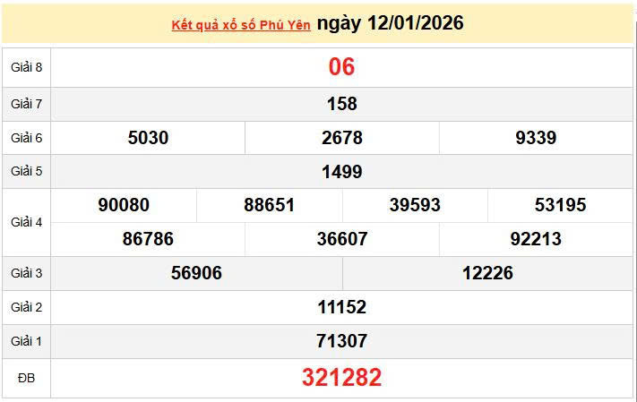 XSPY 12/1, KQXSPY 12/1, kết quả xổ số Phú Yên ngày 12/1/2026