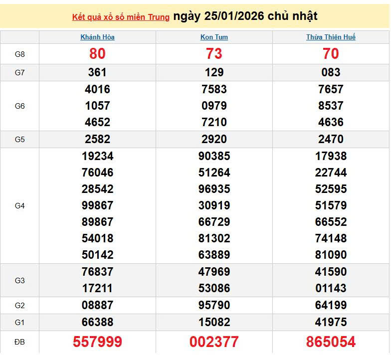 XSMT 25/1, KQXSMT 25/1, kết quả xổ số miền Trung ngày 25/1/2026
