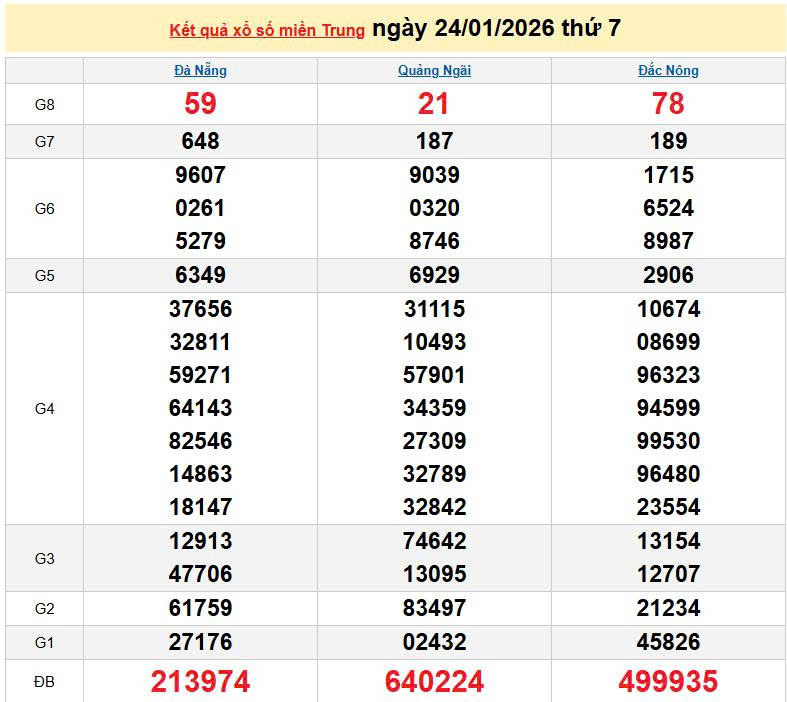 XSMT 24/1, KQXSMT 24/1, kết quả xổ số miền Trung ngày 24/1/2026