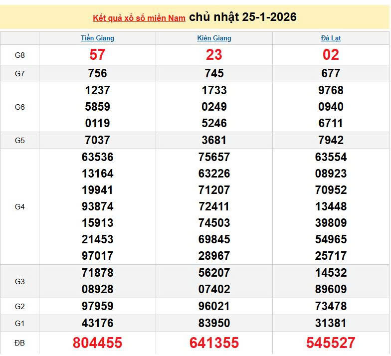 XSMN 25/1, KQXSMN 25/1, kết quả xổ số miền Nam ngày 25/1/2026