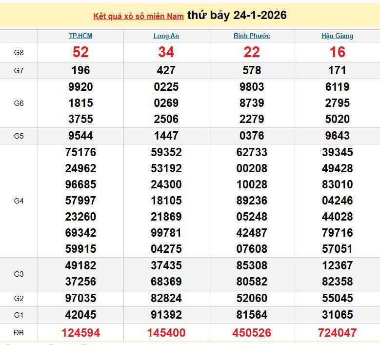 XSMN 24/1, KQXSMN 24/1, kết quả xổ số miền Nam ngày 24/1/2026