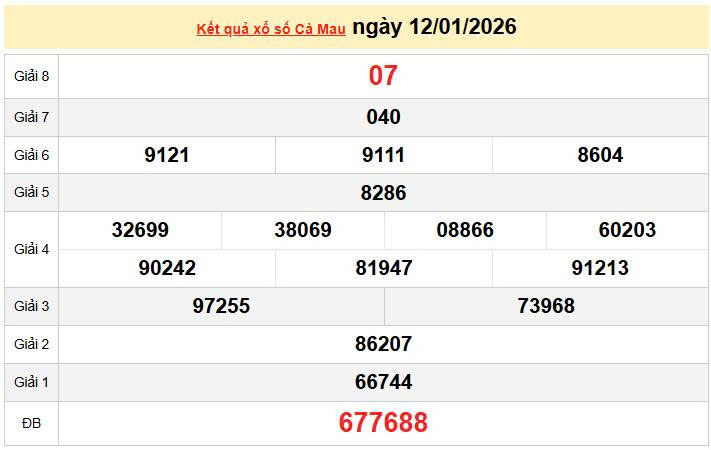 XSCM 12/1, KQXSCM 12/1, kết quả xổ số Cà Mau ngày 12/1/2026