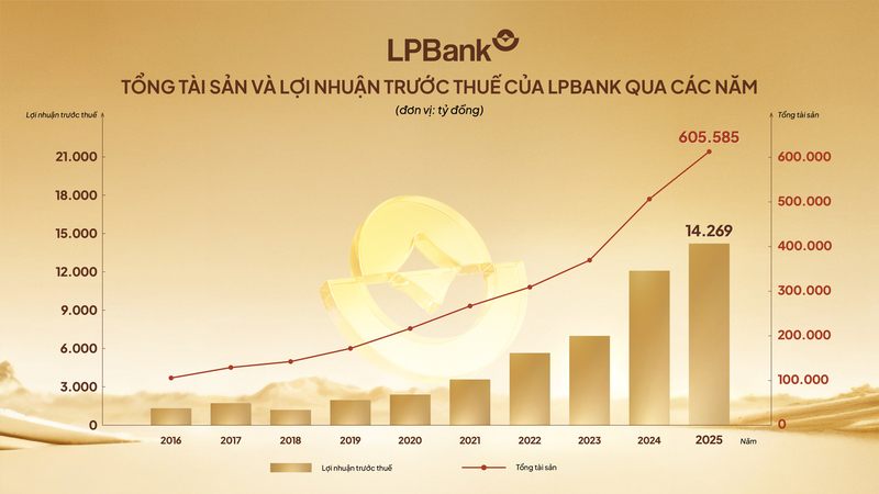 LPBank lãi trước thuế kỷ lục gần 14.300 tỷ đồng năm 2025 - 1