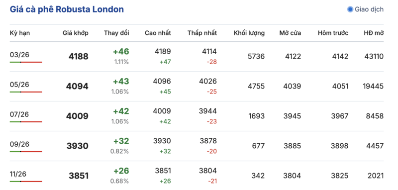 Giá cà phê hôm nay 27/1/2026: Tăng nhẹ tại Gia Lai - 1