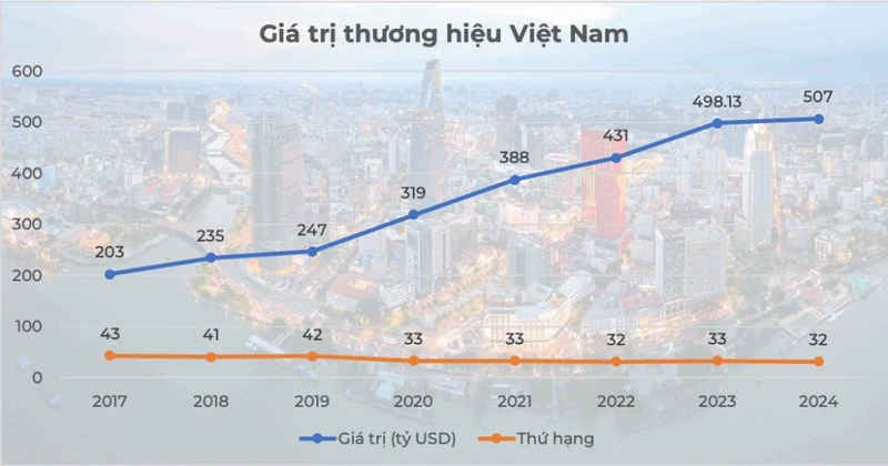 Giá trị thương hiệu Việt Nam qua các năm 2017 - 2025. Nguồn: Brand Finance