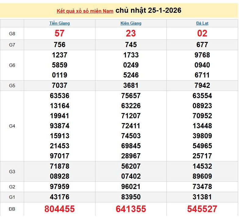 XSMN 25/1, KQXSMN 25/1, kết quả xổ số miền Nam ngày 25/1/2026