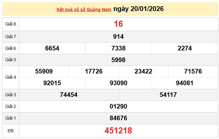 XSQNA 20/1, KQXSQNA 20/1, kết quả xổ số Quảng Nam ngày 20/1/2026