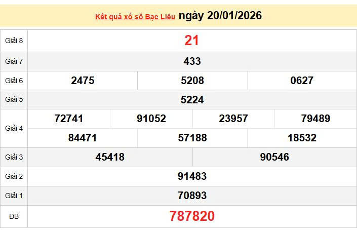 XSBL 20/1, KQXSBL 20/1, kết quả xổ số Bạc Liêu ngày 20/1/2026