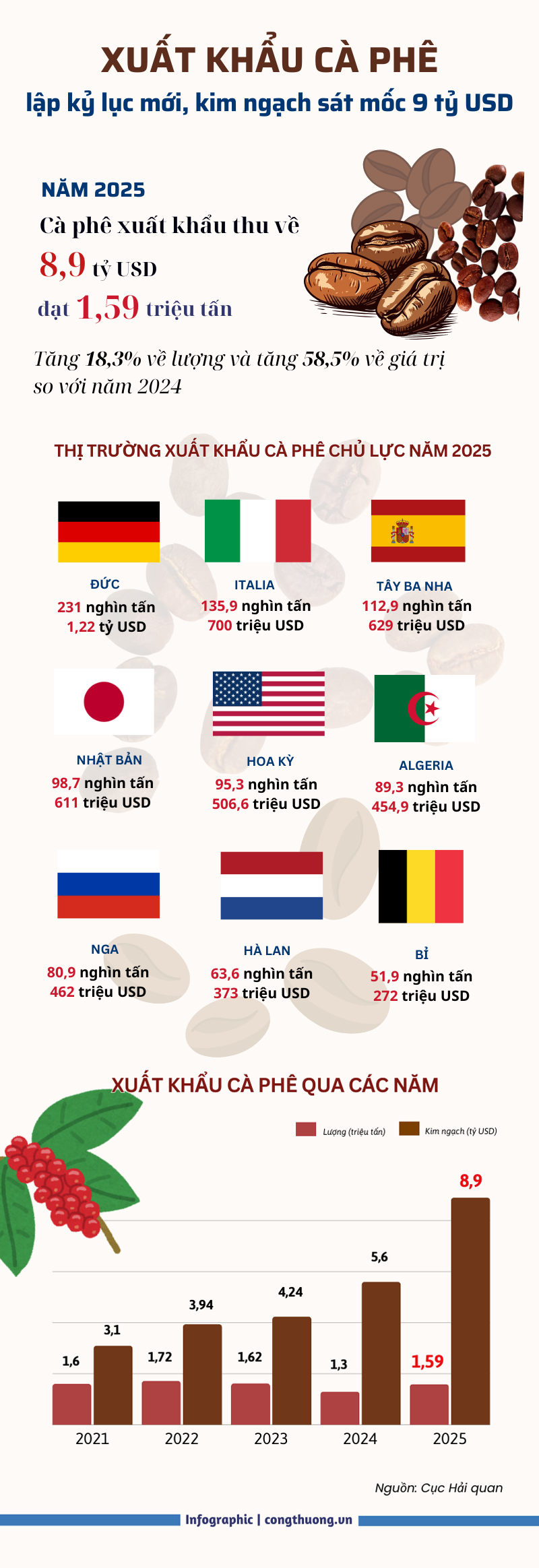 Xuất khẩu cà phê lập kỷ lục mới, kim ngạch sát mốc 9 tỷ USD - 1