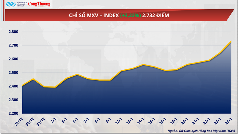 Chỉ số MXV-Index.