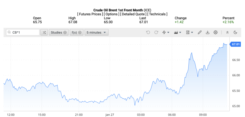 Giá dầu Brent trên thị trường thế giới rạng sáng ngày 28/1/2026 (theo giờ Việt Nam). Nguồn: Oilprice.