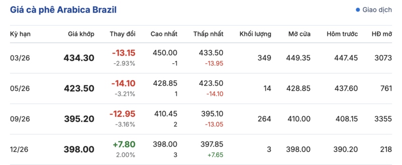 Giá cà phê hôm nay 29/1/2026: Tăng nhẹ 200 - 700 đồng/kg - 3