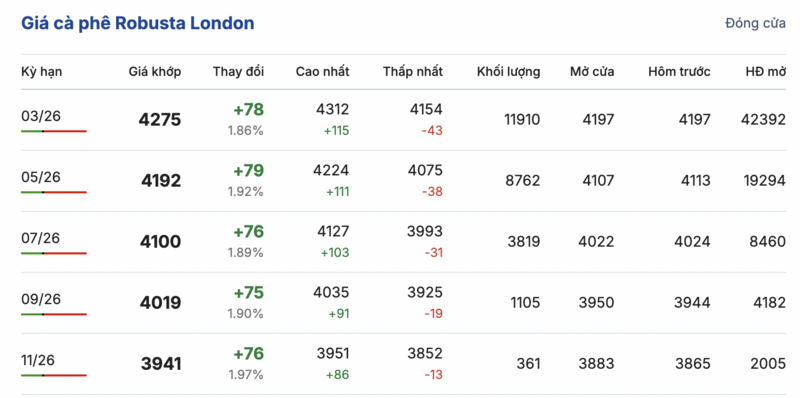 Giá cà phê hôm nay 28/1/2026: Tăng nhẹ 300 - 600 đồng/kg - 1