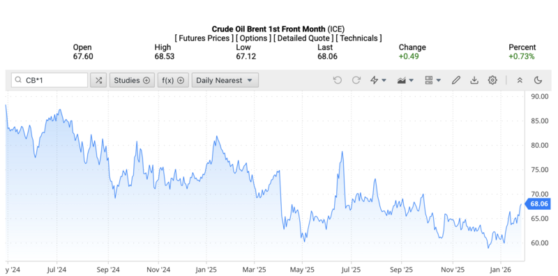 Giá dầu Brent trên thị trường thế giới rạng sáng ngày 29/1/2026 (theo giờ Việt Nam). Nguồn: Oilprice.