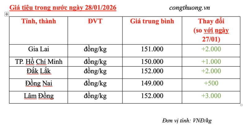 Giá tiêu hôm nay 28/1/2026: Tăng vọt 3.000 đồng/kg - 2