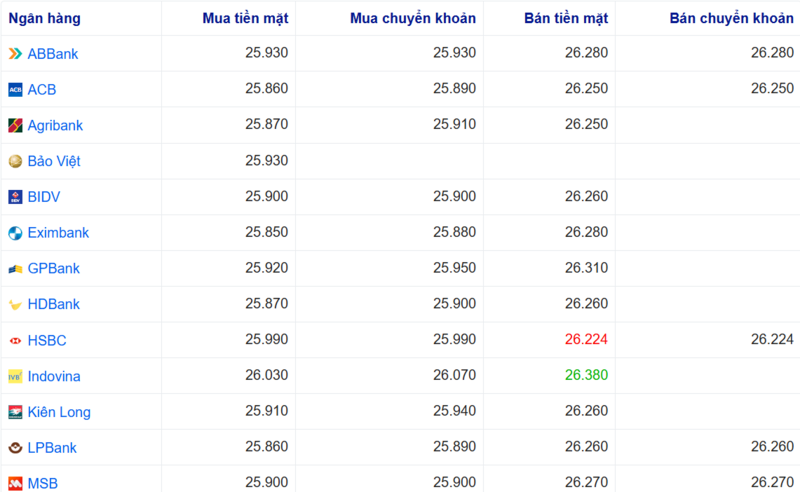 Tỷ giá USD tại một số ngân hàng hôm nay. Nguồn: Webgia.com.