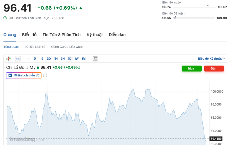 Diễn biến chỉ số DXY trong thời gian qua. Nguồn: Investing.com